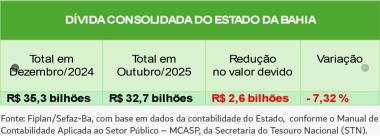 Dívida do Estado da Bahia diminui R$ 2,6 bilhões em 2025 | SECOM