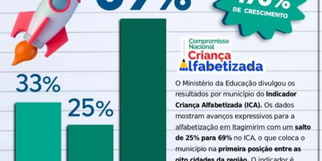 Educação em alta: Itagimirim registra avanço expressivo na alfabetização