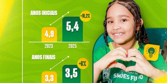 Ideb 2025: Simões Filho amplia desempenho e avança nas duas etapas do Ensino Fundamental